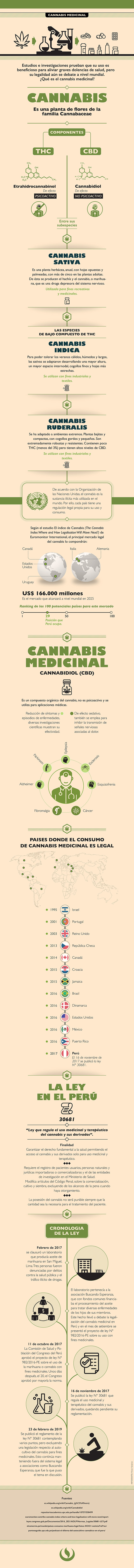Infografía UPC – Cannabis para uso medicinal